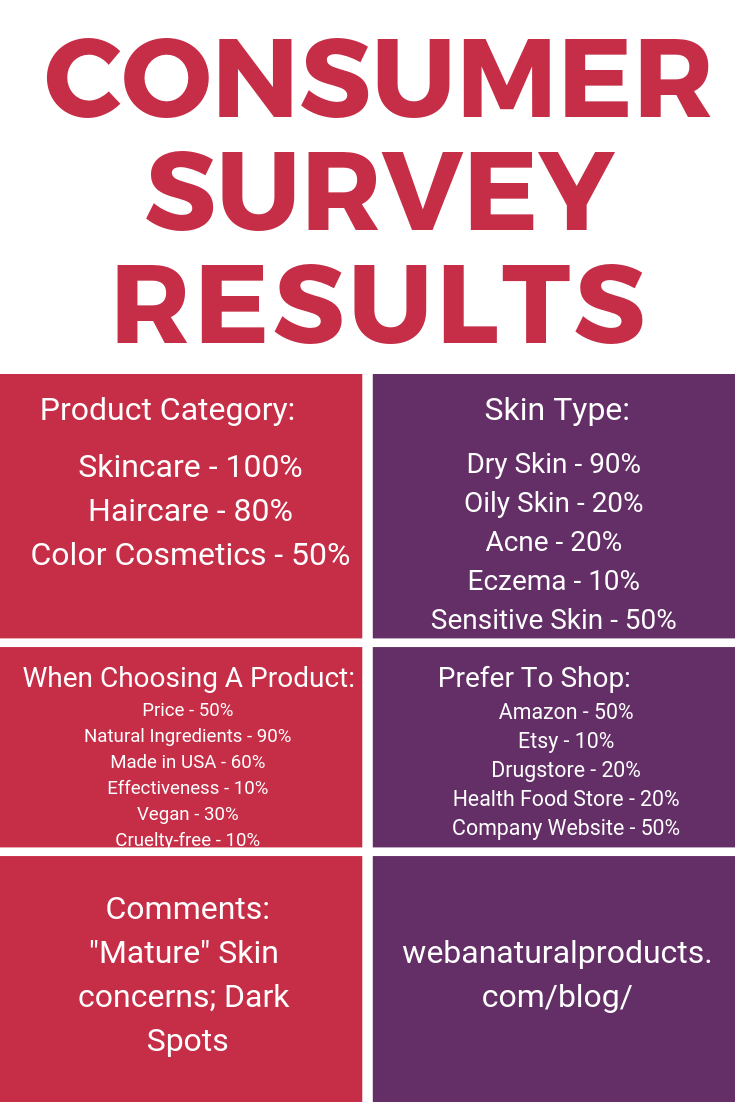 Consumer Survey Results - WEBA Natural Products